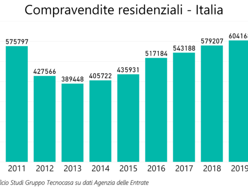 Compravendite residenziali 2020 – Trend in salita nel secondo semestre. Calo complessivo annuo del 7,7%