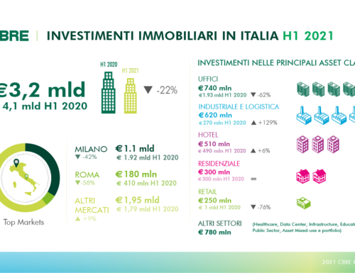 Report CBRE: Commercial Real Estate in Italia I semestre 2021