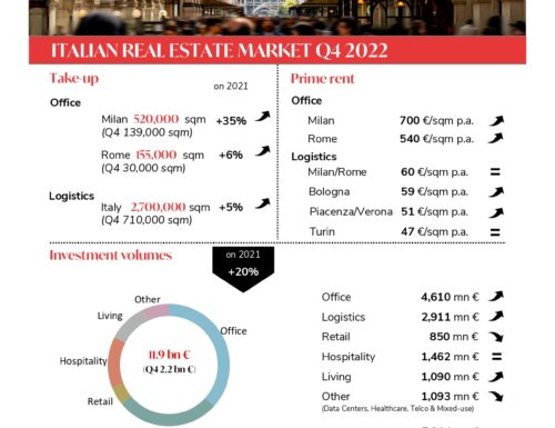 Mercato immobiliare 2022: ottima performance in Italia con quasi €12 miliardi di investimenti (+20% A/A)